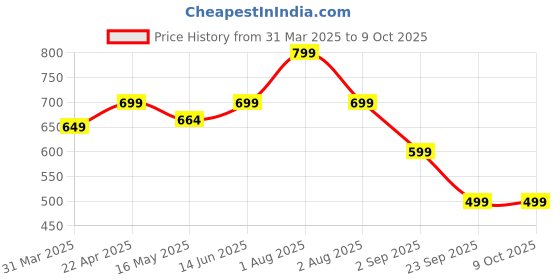 tatacliq.com Lenskart Blu LB E13738 Black Full Rim Rectangular Computer Glasses lenskart blu Price History Graph from 31 Mar 2025 to 8 Oct 2025