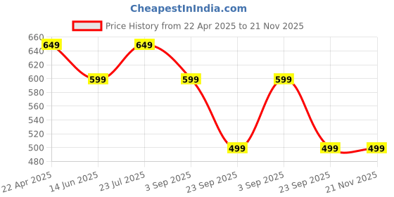tatacliq.com Lenskart Blu LB E13738 Blue Full Rim Rectangular Computer Glasses lenskart blu Price History Graph from 22 Apr 2025 to 21 Nov 2025