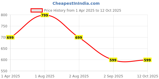 tatacliq.com Lenskart Blu LB E13738 Grey Full Rim Rectangular Computer Glasses lenskart blu Price History Graph from 1 Apr 2025 to 12 Oct 2025