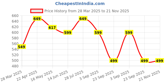tatacliq.com Lenskart Blu LB E13740 Black Full Rim Square Computer Glasses lenskart blu Price History Graph from 28 Mar 2025 to 21 Nov 2025