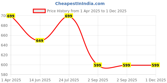 tatacliq.com Lenskart Blu LB E14061 Pink Full Rim Round Frame lenskart blu Price History Graph from 1 Apr 2025 to 30 Nov 2025