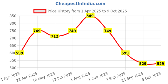 tatacliq.com Lenskart Blu LB E14067 Grey Full Rim Rectangular Computer Glasses lenskart blu Price History Graph from 1 Apr 2025 to 8 Oct 2025