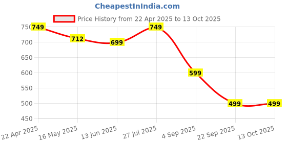 tatacliq.com Lenskart Blu LB E14131 Gold Full Rim Round Computer Glasses lenskart blu Price History Graph from 22 Apr 2025 to 13 Oct 2025