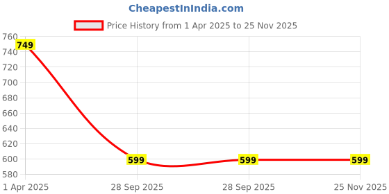 tatacliq.com Lenskart Blu LB E14240 Black Full Rim Square Computer Glasses lenskart blu Price History Graph from 1 Apr 2025 to 24 Nov 2025