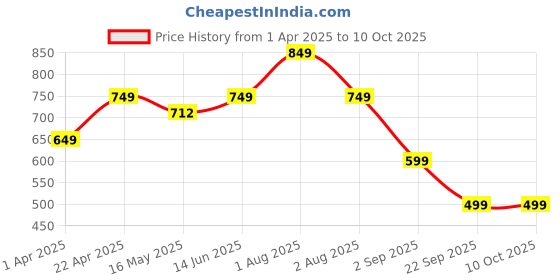 tatacliq.com Lenskart Blu LB E14255 Black Full Rim Rectangular Computer Glasses lenskart blu Price History Graph from 1 Apr 2025 to 10 Oct 2025