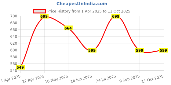 tatacliq.com Lenskart Blu LB E14255 Jet Black Full Rim Rectangular Computer Glasses lenskart blu Price History Graph from 1 Apr 2025 to 9 Oct 2025