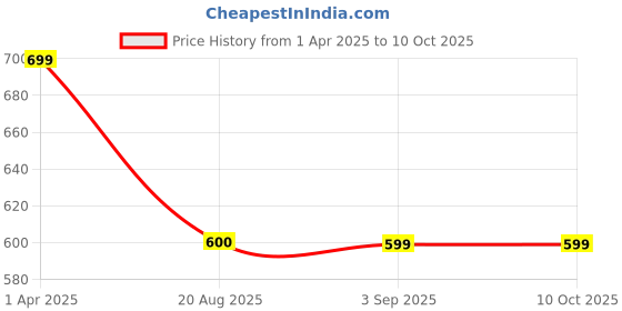 tatacliq.com Lenskart Blu LB E14270 Black Full Rim Rectangular Computer Glasses lenskart blu Price History Graph from 1 Apr 2025 to 10 Oct 2025