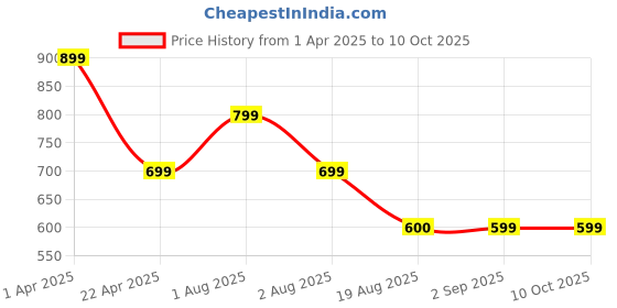 tatacliq.com Lenskart Blu LB E14270 Green Full Rim Rectangular Computer Glasses lenskart blu Price History Graph from 1 Apr 2025 to 9 Oct 2025