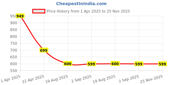 tatacliq.com Lenskart Blu LB E14270 Purple Full Rim Rectangular Computer Glasses lenskart blu Price History Graph from 1 Apr 2025 to 25 Nov 2025