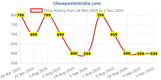 tatacliq.com Lenskart Blu LB E14271 Green Full Rim Round Computer Glasses lenskart blu Price History Graph from 28 Mar 2025 to 1 Dec 2025