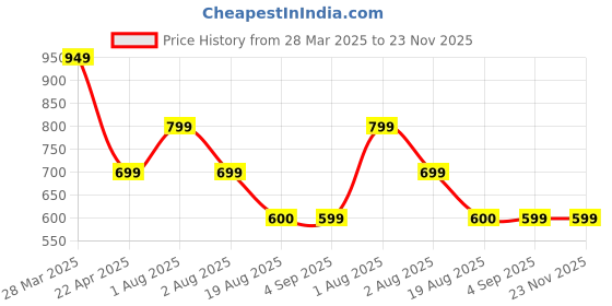 tatacliq.com Lenskart Blu LB E14284 Black Full Rim Square Computer Glasses lenskart blu Price History Graph from 28 Mar 2025 to 23 Nov 2025