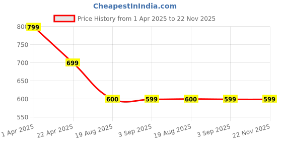 tatacliq.com Lenskart Blu LB E14284 Green Full Rim Square Computer Glasses lenskart blu Price History Graph from 1 Apr 2025 to 22 Nov 2025