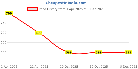 tatacliq.com Lenskart Blu LB E14452 Black Full Rim Cat Eye Computer Glasses lenskart blu Price History Graph from 1 Apr 2025 to 5 Dec 2025