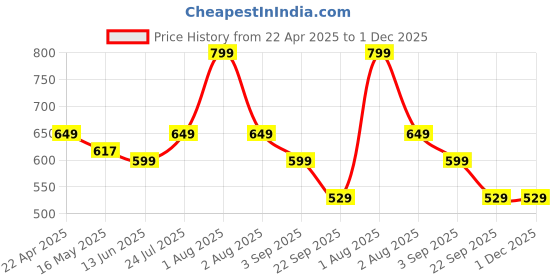tatacliq.com Lenskart Blu LB E14452 Blue Full Rim Cat Eye Zero Power Computer Glasses lenskart blu Price History Graph from 22 Apr 2025 to 30 Nov 2025
