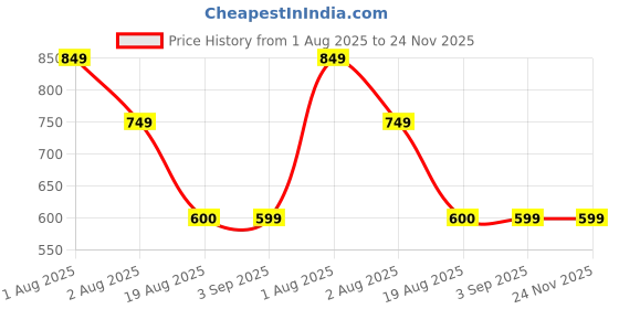 tatacliq.com Lenskart Blu LB E14789 Black Full Rim Square Zero Power Computer Glasses lenskart blu Price History Graph from 1 Aug 2025 to 24 Nov 2025