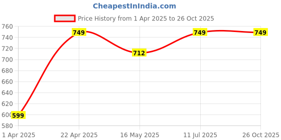 tatacliq.com Lenskart Blu LB E14789 Blue Full Rim Square Zero Power Computer Glasses lenskart blu Price History Graph from 1 Apr 2025 to 26 Oct 2025
