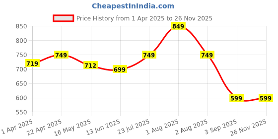 tatacliq.com Lenskart Blu LB E14792 Blue Full Rim Round Zero Power Computer Glasses lenskart blu Price History Graph from 1 Apr 2025 to 24 Nov 2025