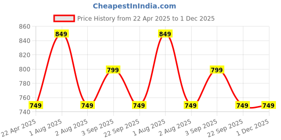 tatacliq.com Lenskart Blu Tortoise Square Blue Light Protection Unisex Reading Glasses lenskart blu Price History Graph from 22 Apr 2025 to 30 Nov 2025