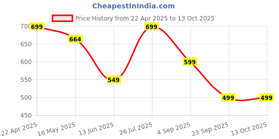 tatacliq.com Lenskart Blu Transparent Square Frame lenskart blu Price History Graph from 22 Apr 2025 to 13 Oct 2025