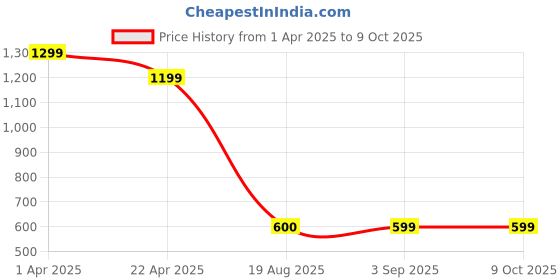 tatacliq.com Lenskart Boost Grey Wraparound Polarised and UV Protected Lens Unisex Sunglasses lenskart boost Price History Graph from 1 Apr 2025 to 8 Oct 2025