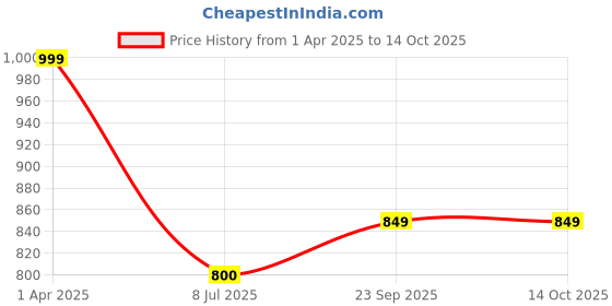 tatacliq.com lenskart hustlr HUSTLR Pink Square Blue Light Protection Unisex Reading Glasses lenskart hustlr Price History Graph from 1 Apr 2025 to 13 Oct 2025