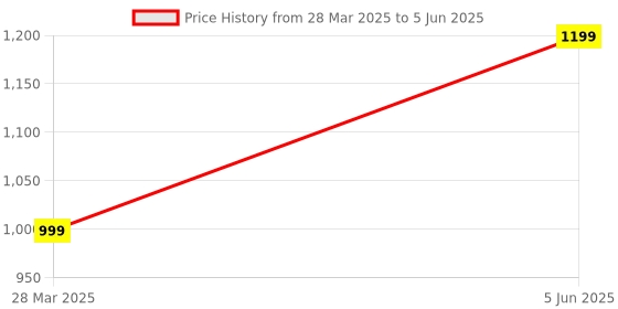 tatacliq.com Lenskart STUDIO Brown Rectangular Polarised and UV Protected Lens Unisex Sunglasses lenskart studio Price History Graph from 28 Mar 2025 to 5 Jun 2025
