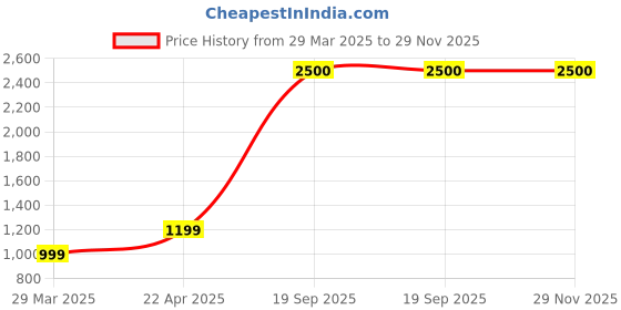tatacliq.com Lenskart STUDIO Dark Knight Black Geometric Unisex Eye Frames lenskart studio Price History Graph from 29 Mar 2025 to 29 Nov 2025