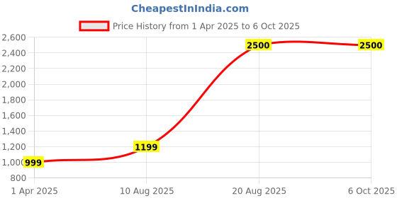 tatacliq.com Lenskart STUDIO Dark Knight Black Rectangular Unisex Eye Frames lenskart studio Price History Graph from 1 Apr 2025 to 6 Oct 2025
