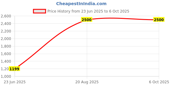 tatacliq.com Lenskart STUDIO Dark Knight Black Rectangular Unisex Eye Frames lenskart studio Price History Graph from 23 Jun 2025 to 6 Oct 2025