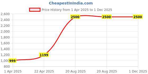 tatacliq.com Lenskart STUDIO Dark Knight Black Square Unisex Eye Frames lenskart studio Price History Graph from 1 Apr 2025 to 1 Dec 2025