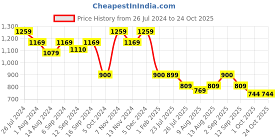 tatacliq.com house this Lets Go Quilt house this Price History Graph from 26 Jul 2024 to 23 Oct 2025