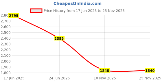 tatacliq.com forever new Lettie Wrap Mini Skirt forever new Price History Graph from 17 Jun 2025 to 25 Nov 2025