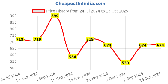 tatacliq.com Levi's 065 Assorted Cotton Regular Fit Briefs - Pack Of 3 levi's Price History Graph from 24 Jul 2024 to 15 Oct 2025