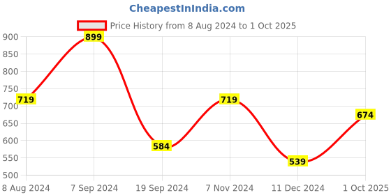 tatacliq.com Levi's 065 Assorted Cotton Regular Fit Briefs - Pack Of 3 levi's Price History Graph from 8 Aug 2024 to 1 Oct 2025