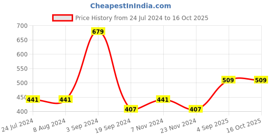 tatacliq.com Levi's 065 Assorted Regular Fit Ultra Briefs - Pack of 3 levi's Price History Graph from 24 Jul 2024 to 16 Oct 2025