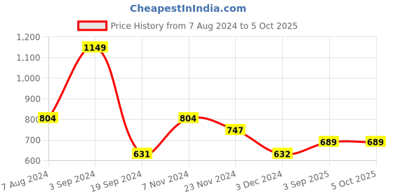 tatacliq.com Levi's 065 Assorted Regular Fit Ultra Briefs - Pack of 5 levi's Price History Graph from 7 Aug 2024 to 5 Oct 2025