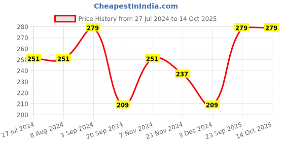 tatacliq.com Levi's 065 Chambray Melange Cotton Regular Fit Briefs levi's Price History Graph from 27 Jul 2024 to 13 Oct 2025