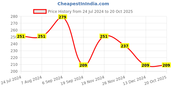 tatacliq.com Levi's 065 Chambray Melange Cotton Regular Fit Briefs levi's Price History Graph from 24 Jul 2024 to 19 Oct 2025