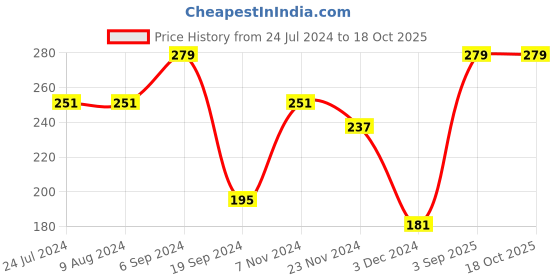 tatacliq.com Levi's 065 Dark Grey Melange Cotton Regular Fit Briefs levi's Price History Graph from 24 Jul 2024 to 18 Oct 2025