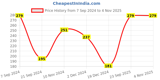 tatacliq.com Levi's 065 Dark Grey Melange Cotton Regular Fit Briefs levi's Price History Graph from 7 Sep 2024 to 4 Nov 2025