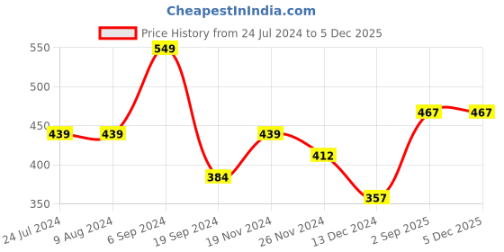 tatacliq.com Levi's 065 Jet Black & Navy Blazer Cotton Regular Fit Briefs - Pack Of 2 levi's Price History Graph from 24 Jul 2024 to 5 Dec 2025