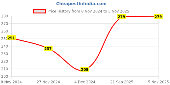 tatacliq.com Levi's 065 Jet Black Cotton Regular Fit Briefs levi's Price History Graph from 8 Nov 2024 to 3 Nov 2025