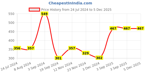 tatacliq.com Levi's 065 Jet Black Cotton Regular Fit Briefs - Pack Of 2 levi's Price History Graph from 24 Jul 2024 to 5 Dec 2025