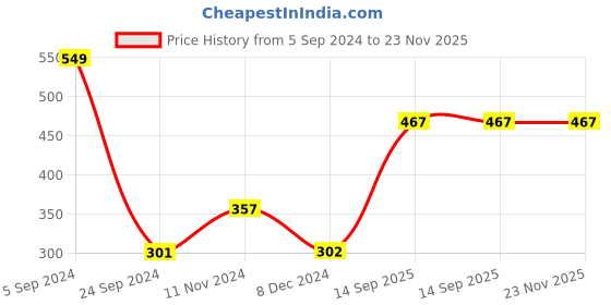 tatacliq.com Levi's 065 Jet Black Cotton Regular Fit Briefs - Pack Of 2 levi's Price History Graph from 5 Sep 2024 to 22 Nov 2025
