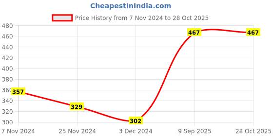 tatacliq.com Levi's 065 Jet Black Cotton Regular Fit Briefs - Pack Of 2 levi's Price History Graph from 7 Nov 2024 to 27 Oct 2025