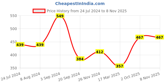 tatacliq.com Levi's 065 Light Grey Melange & Dark Grey Melange Cotton Regular Fit Briefs - Pack Of 2 levi's Price History Graph from 24 Jul 2024 to 5 Nov 2025
