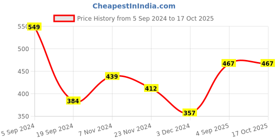 tatacliq.com Levi's 065 Light Grey Melange & Dark Grey Melange Cotton Regular Fit Briefs - Pack Of 2 levi's Price History Graph from 5 Sep 2024 to 15 Oct 2025