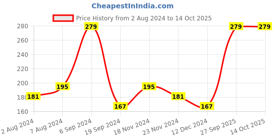 tatacliq.com Levi's 065 Light Grey Melange Cotton Regular Fit Briefs levi's Price History Graph from 2 Aug 2024 to 13 Oct 2025