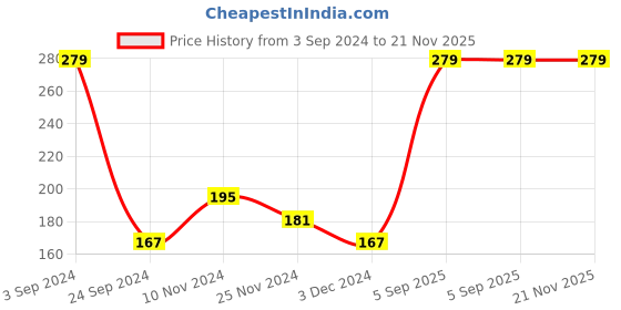 tatacliq.com Levi's 065 Light Grey Melange Cotton Regular Fit Briefs levi's Price History Graph from 3 Sep 2024 to 20 Nov 2025