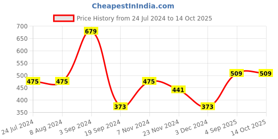 tatacliq.com Levi's 065 Multicolor Regular Fit Ultra Briefs - Pack of 3 levi's Price History Graph from 24 Jul 2024 to 13 Oct 2025